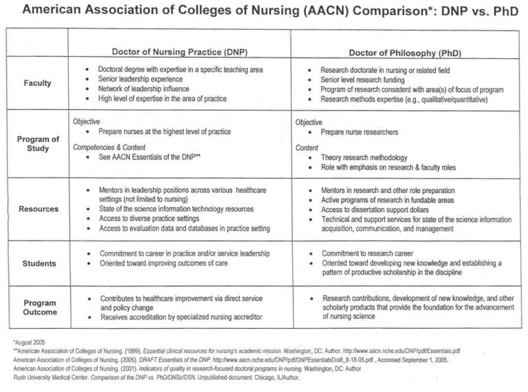 dnp vs phd nursing salary