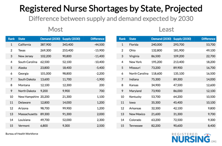 The Places with the Largest Nursing Shortages