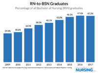 The Places With The Largest Nursing Shortages