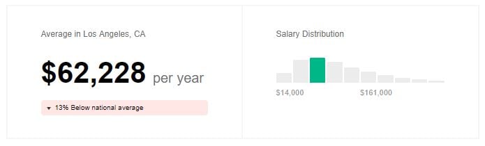 What Is The Salary For A Los Angeles RN RegisteredNursing