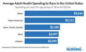 Healthcare Costs & Spend: Rising By Age, Gender, And Race