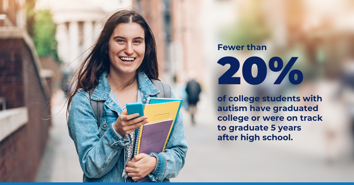 Fewer than 20% of college students with autism have graduated college or were on track to graduate 5 years after high school. 
