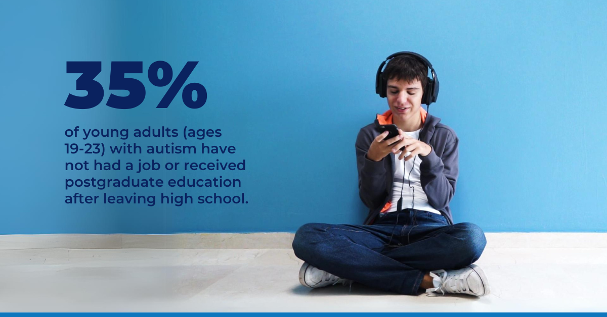 35% of young adults (ages 19-23) with autism have not had a job or received postgraduate education after leaving high school.