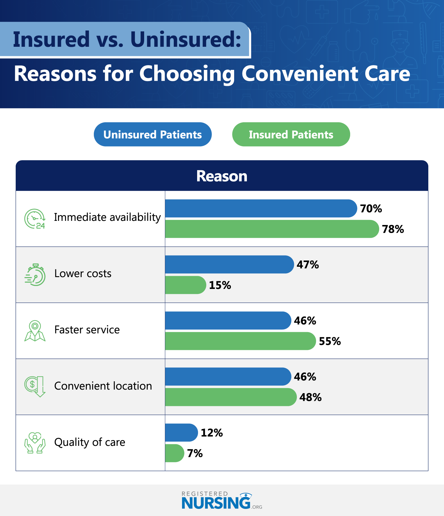 Grouped bar chart comparing reasons why insured and uninsured go to convenient care.

