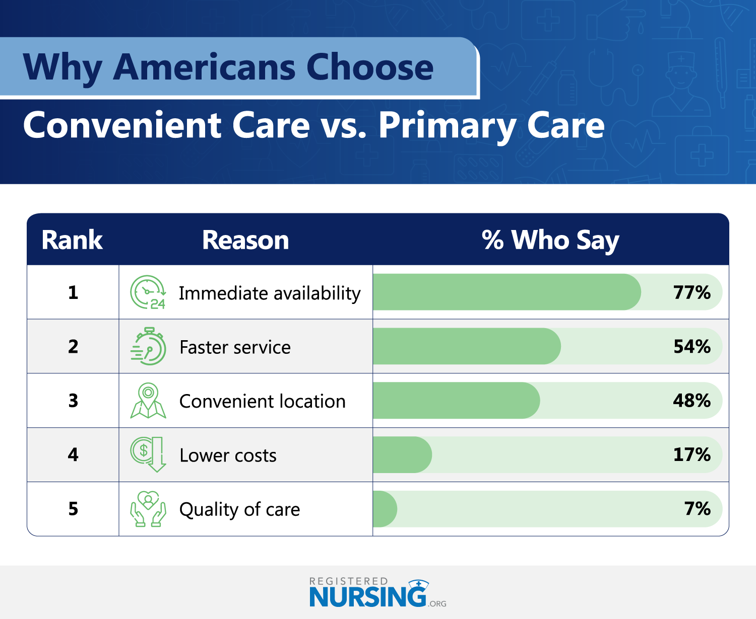 Bar chart showing the reasons Americans choose convenient care.