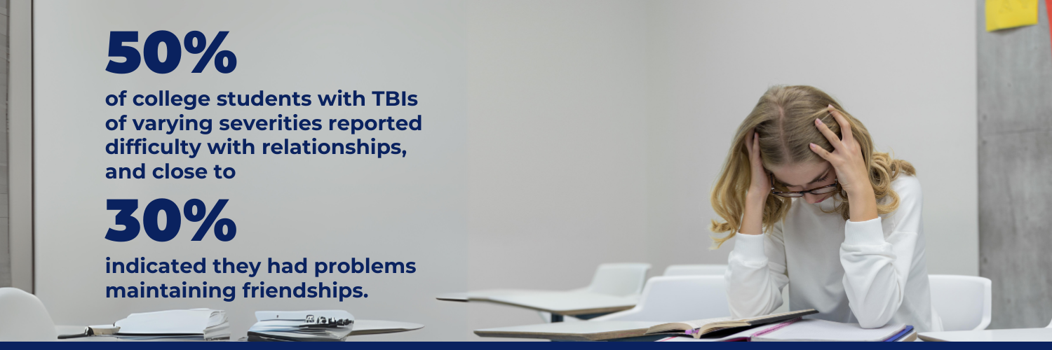 50% of college students with TBIs of varying severities reported difficulty with relationships and close to 30% indicated they had problems maintaining friendships.