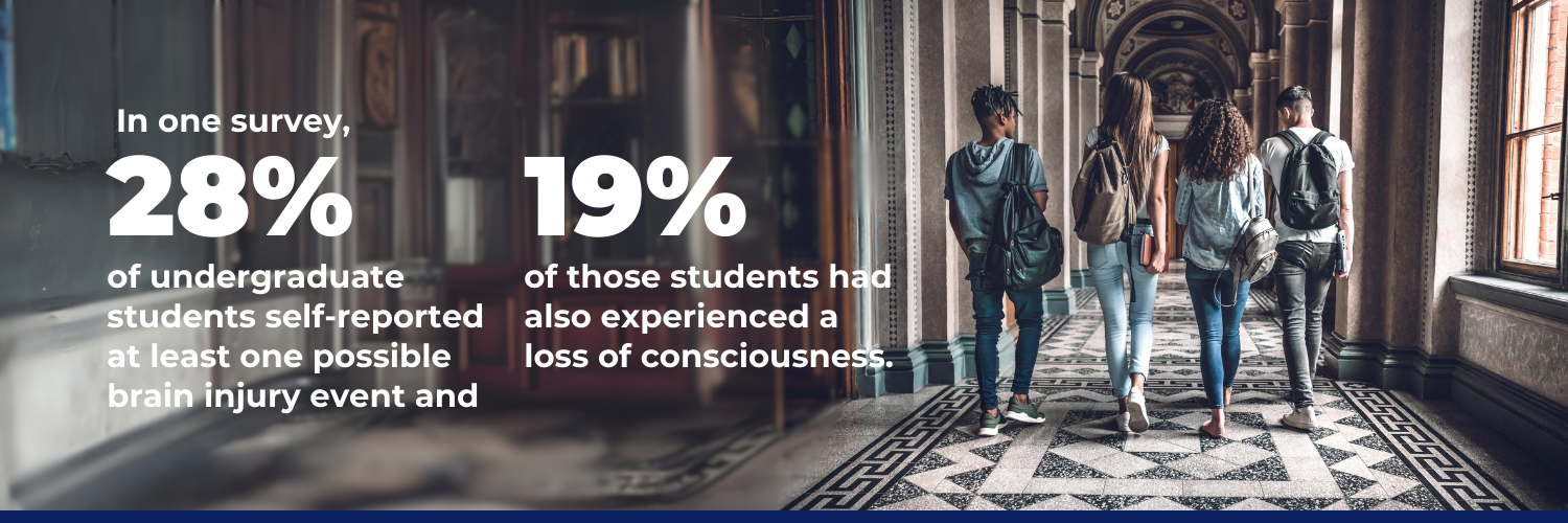 In one survey, 28% of undergraduate students self-reported at least one possible brain injury event and 19% f those students has also experienced a loss of consciousness.