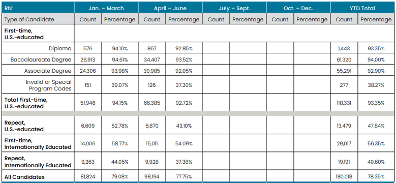 Table of Statistics from NCSBN
Number of Candidates Taking the NCLEX® Examination and Percent Passing, by Type of Candidate through Q2 of 2024.
