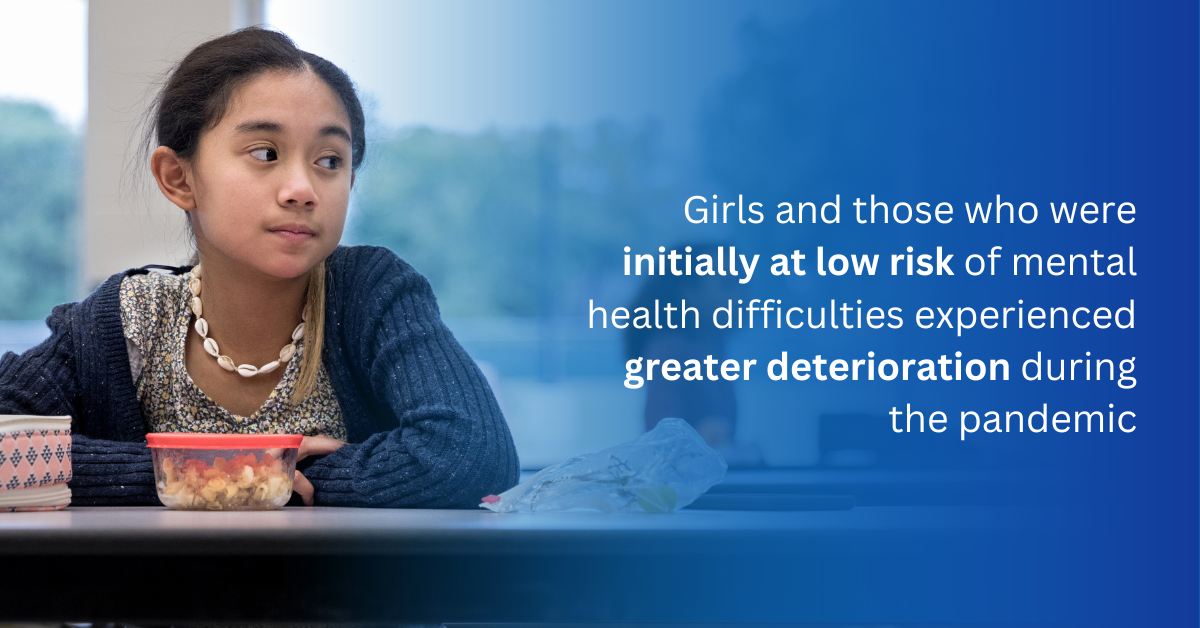 Girls and those who were initially at low risk of mental health difficulties experienced greater deterioration during the pandemic. 