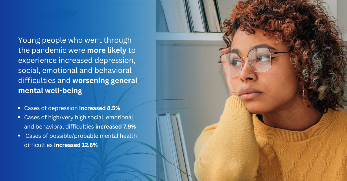 Young people who went through the pandemic were more likely to experience increased depression, social, emotional, and behavioral difficulties and worsening general mental well-being. Cases of depression increased 8.5%. Case of high/very high social, emotional, and behavioral difficulties increased 7.9%. Cases of possible/probably mental health difficulties increased 12.8%.